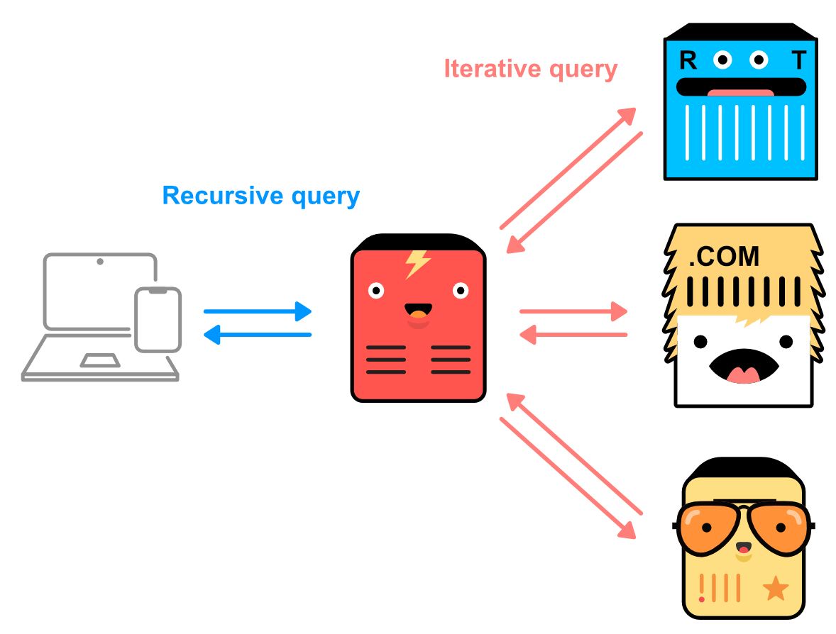 Diagram of recursive vs iterative DNS queries