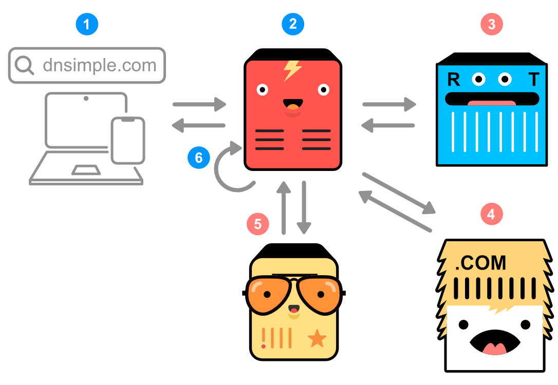 flow diagram of the DNS resolution process